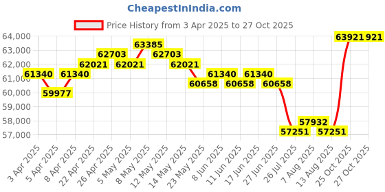 myntra.com GIVA 18 Kt Gold Baroque Diamond Earrings giva Price History Graph from 3 Apr 2025 to 26 Oct 2025