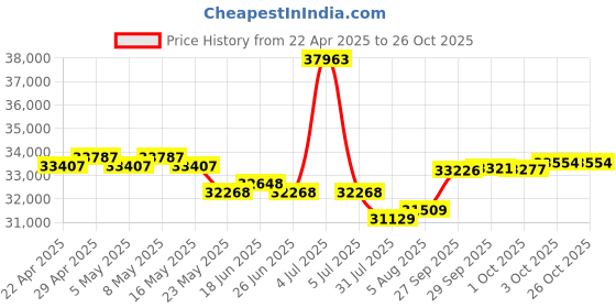 myntra.com GIVA 18 Kt Gold Exemplar 0.42ct Diamond Ring1.23gm giva Price History Graph from 22 Apr 2025 to 26 Oct 2025