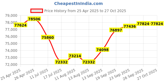 myntra.com GIVA 18 Kt Gold Floral Flicker Diamond Earrings giva Price History Graph from 25 Apr 2025 to 27 Oct 2025