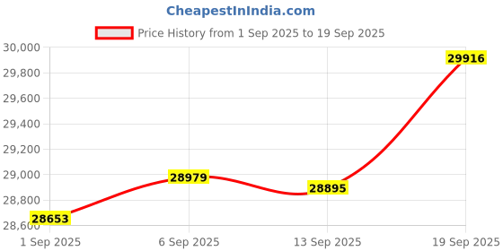 myntra.com GIVA 18 Kt Gold Sublime Affection Diamond Ring giva Price History Graph from 1 Sep 2025 to 19 Sep 2025
