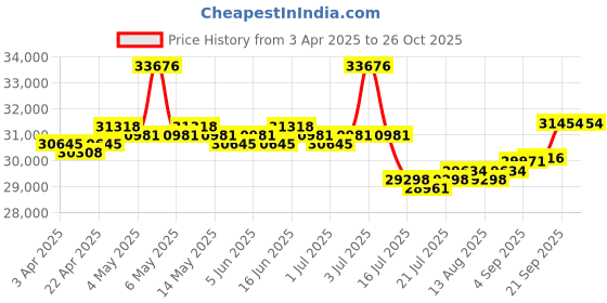 myntra.com GIVA 18 Kt Gold Twinkling Twine Diamond Earrings giva Price History Graph from 3 Apr 2025 to 26 Oct 2025