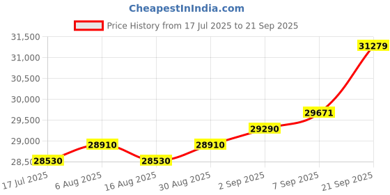 myntra.com GIVA 18 Kt Hallmarked Gold Fleur Frenzy Lab Grown Diamond Earrings giva Price History Graph from 17 Jul 2025 to 21 Sep 2025