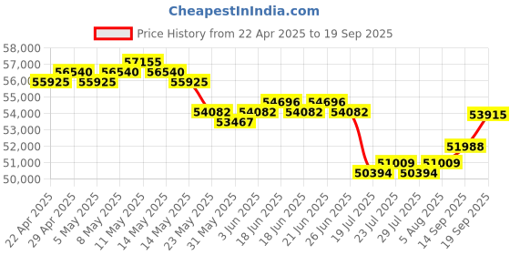 myntra.com GIVA 18 Kt Rose Gold Vanki 0.55ct Diamond Ring2.7gm giva Price History Graph from 22 Apr 2025 to 19 Sep 2025