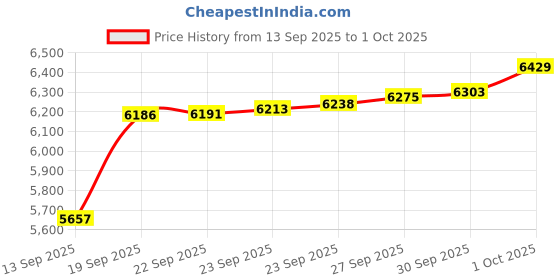 myntra.com GIVA 18K BIS Hallmark Yellow Gold Diamond Nosepin giva Price History Graph from 13 Sep 2025 to 1 Oct 2025