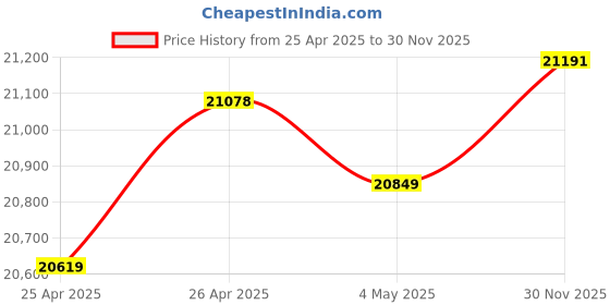 myntra.com GIVA 18K Gold Diamond Pendant giva Price History Graph from 25 Apr 2025 to 30 Nov 2025