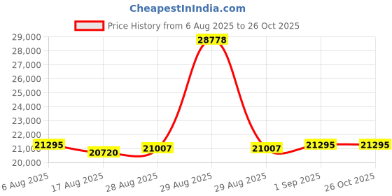 myntra.com GIVA 18K Gold Dimond Studded Finger Ring giva Price History Graph from 6 Aug 2025 to 26 Oct 2025