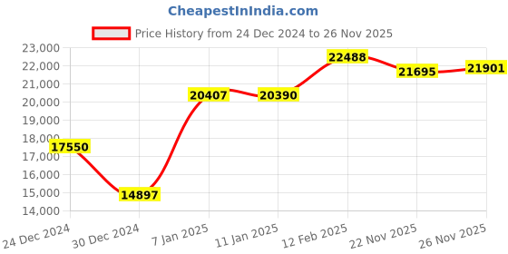 myntra.com GIVA 18K Gold Encircle Diamond Pendant giva Price History Graph from 24 Dec 2024 to 26 Nov 2025