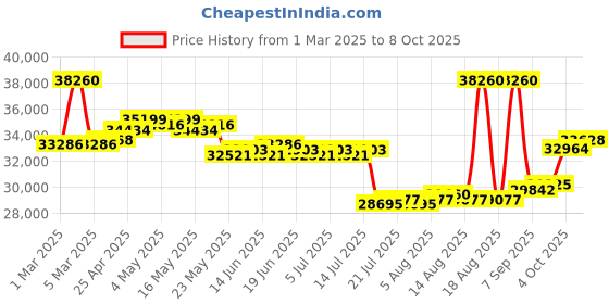 myntra.com GIVA 18K Gold Parlamak Diamond Ring giva Price History Graph from 1 Mar 2025 to 8 Oct 2025