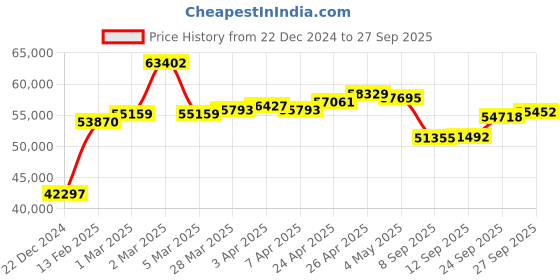 myntra.com GIVA 18K Rose Gold Diamond Jhumki Earrings-3.71gm giva Price History Graph from 22 Dec 2024 to 27 Sep 2025