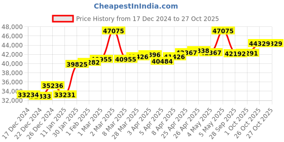 myntra.com GIVA 18K Rose Gold Gleam Diamond Women Earrings giva Price History Graph from 17 Dec 2024 to 27 Oct 2025