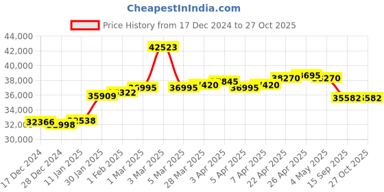 myntra.com GIVA 18K Rose Gold Shine On Diamond Earrings-2.23gm giva Price History Graph from 17 Dec 2024 to 27 Oct 2025
