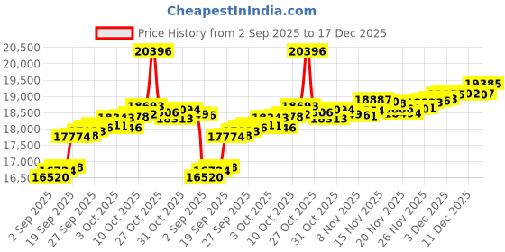 myntra.com GIVA 18K Yellow Gold Finger Ring Diamond giva Price History Graph from 2 Sep 2025 to 17 Dec 2025