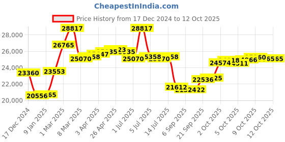 myntra.com GIVA 18K Yellow Gold Sparkling Leaf Diamond Ring ,Fixed Size, Indian - 12, US - 6 giva Price History Graph from 17 Dec 2024 to 12 Oct 2025