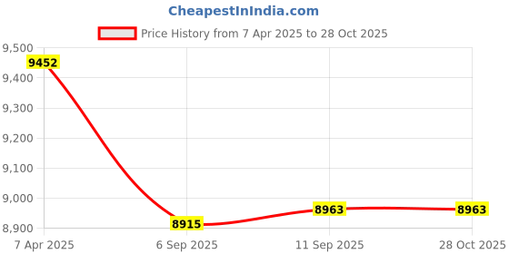 myntra.com GIVA 18KT BIS Hall Mark Diamond Pendant giva Price History Graph from 7 Apr 2025 to 28 Oct 2025