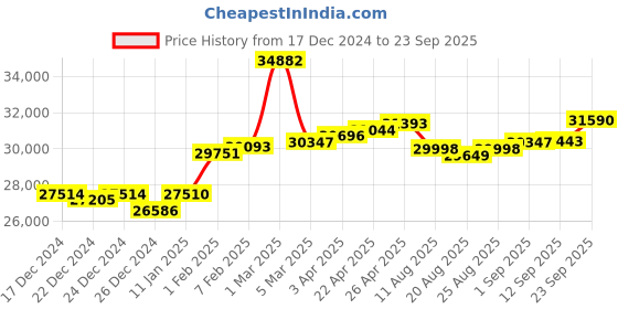 myntra.com GIVA 18KT BIS Hall Mark Gold Magnificent Sparkles Diamond Ring giva Price History Graph from 17 Dec 2024 to 23 Sep 2025