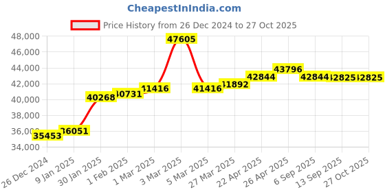 myntra.com GIVA 18KT BIS Hall Mark Rose Gold Elegant Engagement Diamond Ring giva Price History Graph from 26 Dec 2024 to 27 Oct 2025