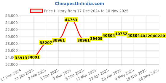 myntra.com GIVA 18KT BIS Hall Mark Rose Gold Enthralling Diamond Ring Fixed Size, Indian - 12, US - 6 giva Price History Graph from 17 Dec 2024 to 18 Nov 2025