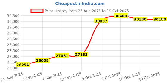 myntra.com GIVA 18KT BIS Hall Mark Yellow Gold Dazzling Blossom Diamond Ring- 12, US - 6 giva Price History Graph from 25 Aug 2025 to 18 Oct 2025