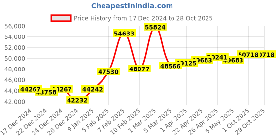 myntra.com GIVA 18KT BIS Hall Mark Yellow Gold Rose Gold Gratifying Diamond Ring-2.13g giva Price History Graph from 17 Dec 2024 to 28 Oct 2025