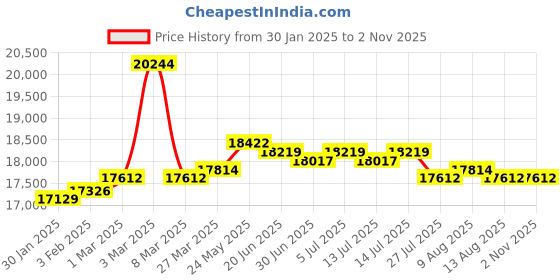 myntra.com GIVA 18Kt BIS Hallmark Gold Graceful Sparkle Diamond Pendant giva Price History Graph from 30 Jan 2025 to 1 Nov 2025