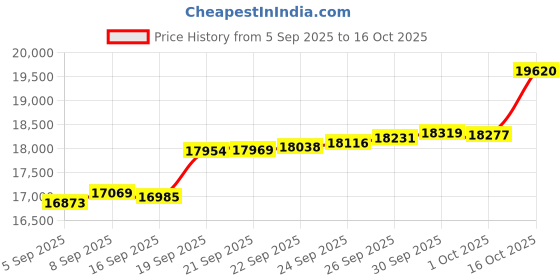myntra.com GIVA 18KT Gold & Lab Grown Diamond Sparkle Pendant giva Price History Graph from 5 Sep 2025 to 16 Oct 2025