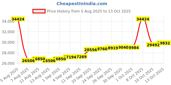 myntra.com GIVA 18KT Gold Dropping Ray Diamond Pendant giva Price History Graph from 5 Aug 2025 to 13 Oct 2025