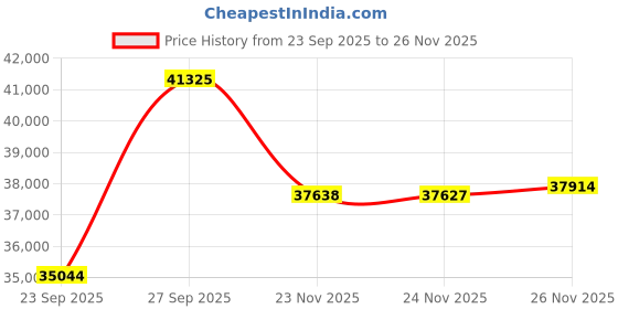 myntra.com GIVA 18Kt Gold Rhombelle Lab Grown Pendant Diamond giva Price History Graph from 23 Sep 2025 to 24 Nov 2025