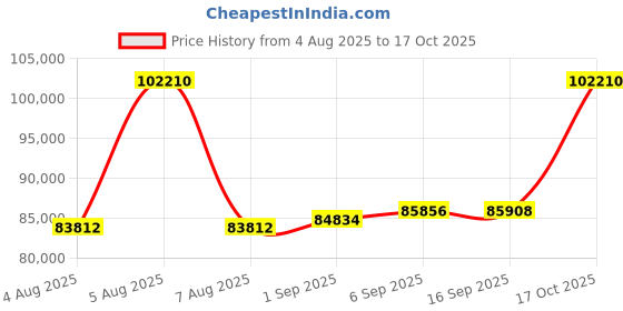 myntra.com GIVA 18KT Rose Gold Sparkling Swell Lab Grown Diamond Earrings giva Price History Graph from 4 Aug 2025 to 17 Oct 2025