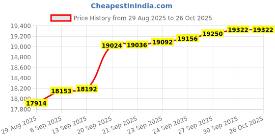 myntra.com GIVA 18Kt Yellow Gold Elegance Earrings Diamond - 1.09g giva Price History Graph from 29 Aug 2025 to 26 Oct 2025