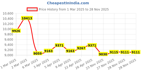 myntra.com GIVA 18KT Yellow Gold Trinity Diamond Nose Pin giva Price History Graph from 1 Mar 2025 to 28 Nov 2025