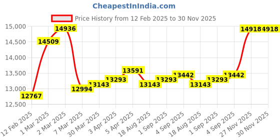 myntra.com GIVA 18KT(750) Yellow Gold AspiringHeart Diamond Earrings giva Price History Graph from 12 Feb 2025 to 30 Nov 2025