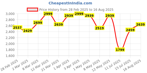 myntra.com GIVA 925 Oxidised Silver Mystique Ring For Him giva Price History Graph from 28 Feb 2025 to 16 Aug 2025