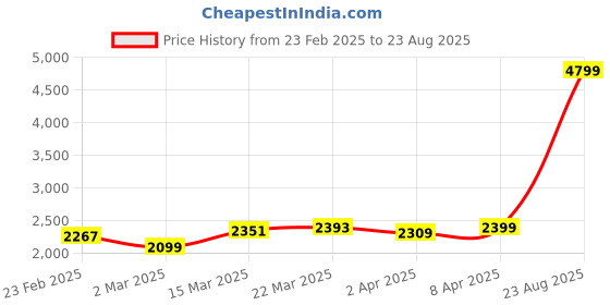 myntra.com GIVA 925 Rhodium-Plated Stone Studded Finger Ring giva Price History Graph from 23 Feb 2025 to 23 Aug 2025