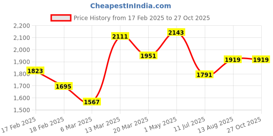 myntra.com GIVA 925 Silver Anushka Sharma Silver Solitaire Heart Pendant with Link Chain giva Price History Graph from 17 Feb 2025 to 26 Oct 2025