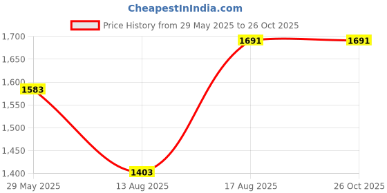 myntra.com GIVA 925 Silver Aura Ring For Him Fixed Size Indian-17 y giva Price History Graph from 29 May 2025 to 26 Oct 2025