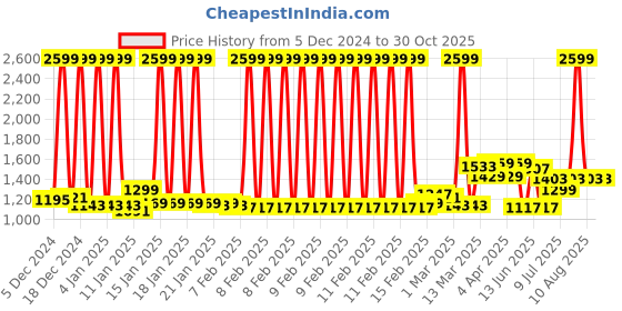 myntra.com GIVA 925 Silver Beautiful Vanki Ring giva Price History Graph from 5 Dec 2024 to 29 Oct 2025