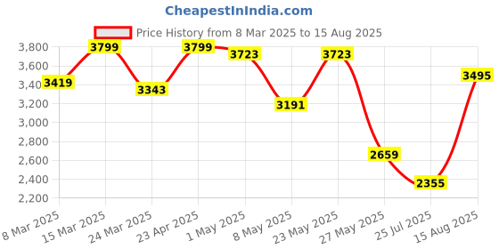 myntra.com GIVA 925 Silver Black Rhodium Impeccable Ring For Him giva Price History Graph from 8 Mar 2025 to 15 Aug 2025