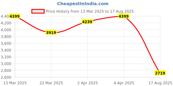 myntra.com GIVA 925 Silver Blue Butterfly Infinity Necklace giva Price History Graph from 13 Mar 2025 to 17 Aug 2025