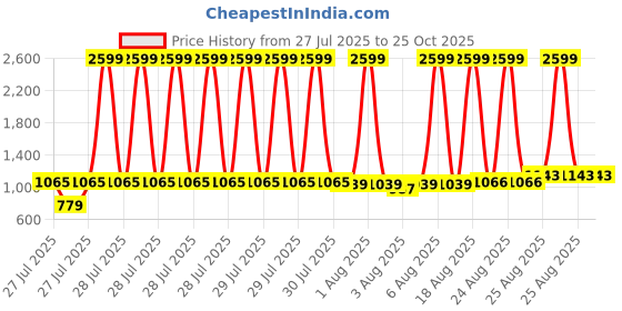 myntra.com GIVA 925 Silver Blue Evil Eye Bracelet giva Price History Graph from 27 Jul 2025 to 25 Oct 2025