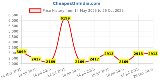 myntra.com GIVA 925 Silver Bold Fate Ring For Him Fixed Size Indian -17 giva Price History Graph from 14 May 2025 to 26 Oct 2025