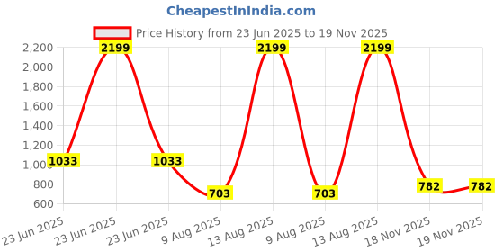 myntra.com GIVA 92.5 Silver Cherryboo Studs Earrings giva Price History Graph from 23 Jun 2025 to 19 Nov 2025