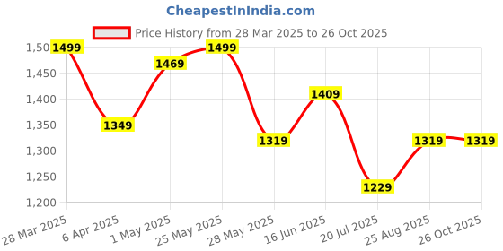 myntra.com GIVA 925 Silver Classic Chain Ring for Him Adjustable Indian 17 giva Price History Graph from 28 Mar 2025 to 25 Oct 2025