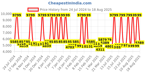myntra.com GIVA 925 Silver Classy Link Bracelet For Him giva Price History Graph from 24 Jul 2024 to 18 Aug 2025