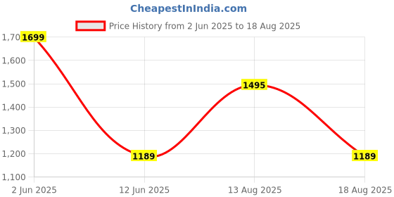 myntra.com GIVA 925 Silver Contemporary Radiant Rhombus Zircon Studded Studs giva Price History Graph from 2 Jun 2025 to 18 Aug 2025