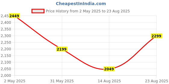 myntra.com GIVA 925 Silver Contemporary Silver-Plated Crystals Enamelled Studs Earrings giva Price History Graph from 2 May 2025 to 23 Aug 2025