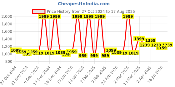 myntra.com GIVA 925 Silver Deeply in Love Ring giva Price History Graph from 27 Oct 2024 to 17 Aug 2025