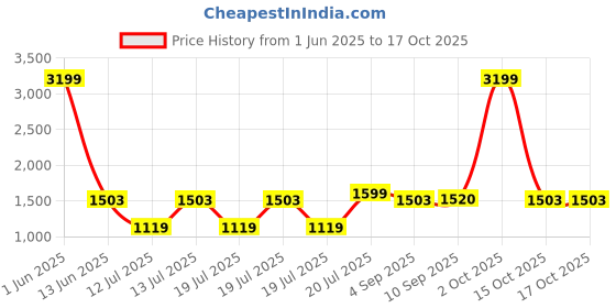 myntra.com GIVA 925 Silver Divine Shree Diya giva Price History Graph from 1 Jun 2025 to 15 Oct 2025