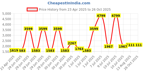 myntra.com GIVA 925 Silver Drizzle Drop Pendant with Box Chain giva Price History Graph from 23 Apr 2025 to 25 Oct 2025