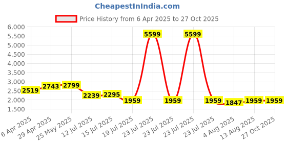 myntra.com GIVA 925 Silver Eternal Connection Ring For Him Adjustable Indian 17 giva Price History Graph from 6 Apr 2025 to 27 Oct 2025