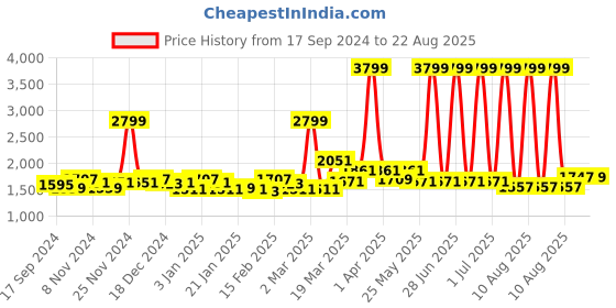 myntra.com GIVA 925 Silver Flower Wreath Stud Earrings giva Price History Graph from 17 Sep 2024 to 22 Aug 2025